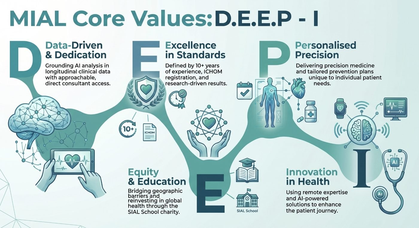 MIAL Core Values: D.E.E.P-I — Data-Driven & Dedication, Excellence in Standards, Equity & Education, Personalised Precision, Innovation in Health